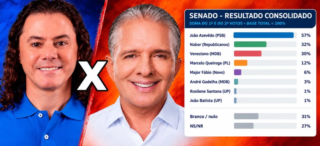pesquisa-senado-tdl:-nabor-vira-em-cima-de-veneziano-na-reta-final-e-governo-pode-eleger-a-chapa-completa