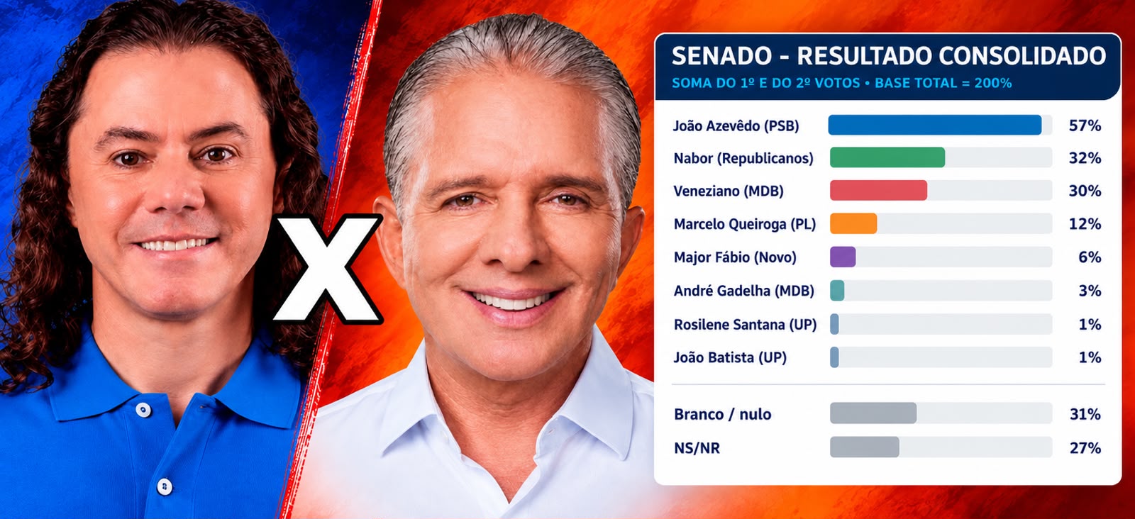 pesquisa-senado-tdl:-nabor-vira-em-cima-de-veneziano-na-reta-final-e-governo-pode-eleger-a-chapa-completa