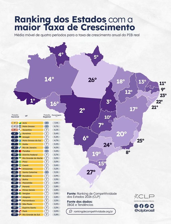 pb-lidera-crescimento-do-pib-no-nordeste,-aponta-ranking-de-competitividade-dos-estados